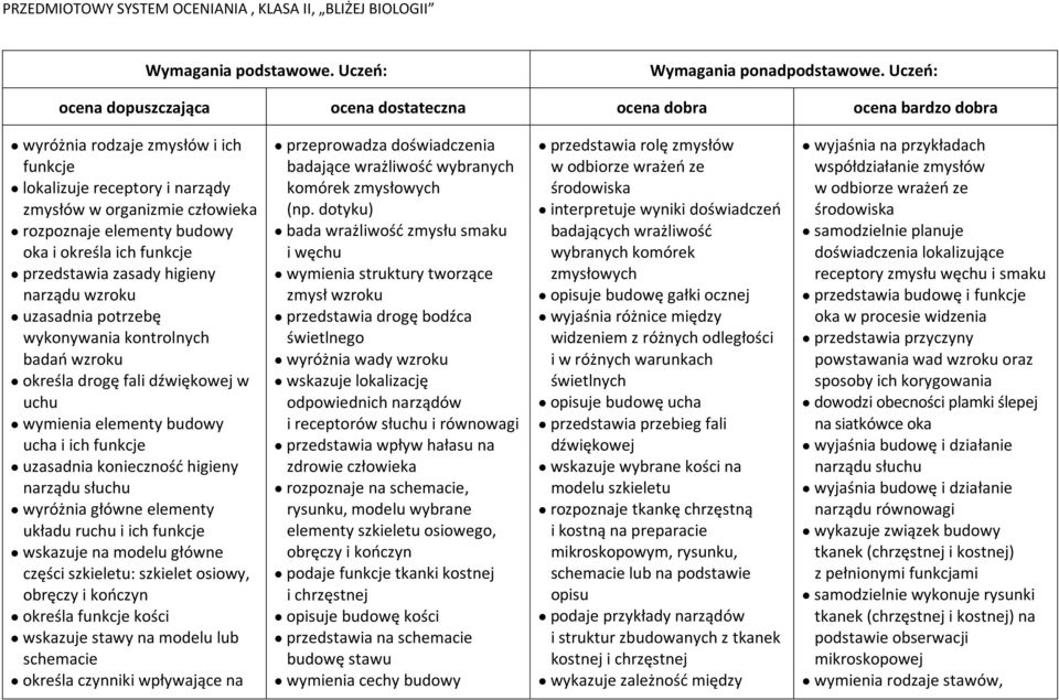 elementy układu ruchu i ich funkcje wskazuje na modelu główne części szkieletu: szkielet osiowy, obręczy i kończyn określa funkcje kości wskazuje stawy na modelu lub schemacie określa czynniki