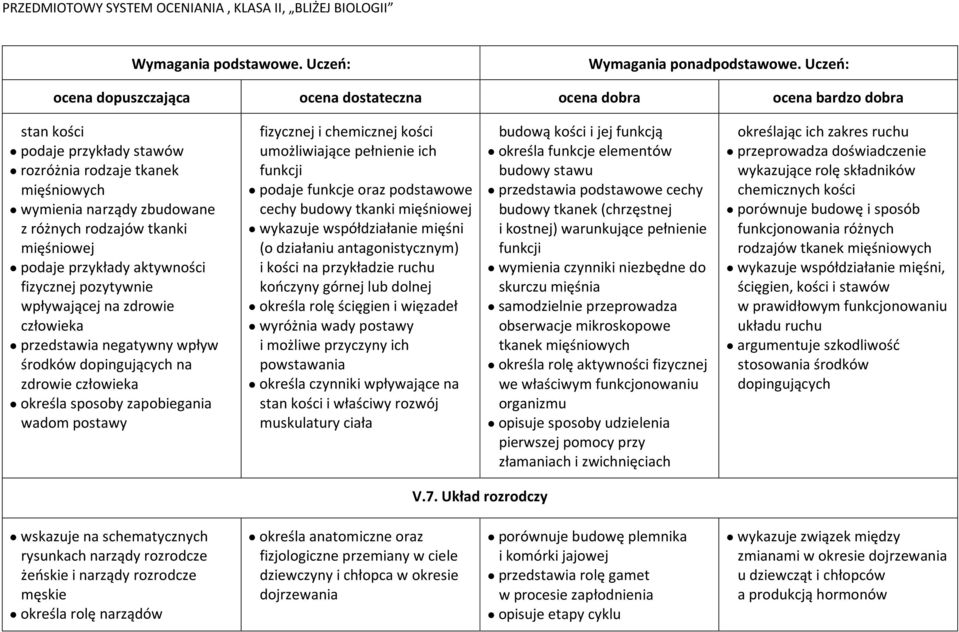 podaje funkcje oraz podstawowe cechy budowy tkanki mięśniowej wykazuje współdziałanie mięśni (o działaniu antagonistycznym) i kości na przykładzie ruchu kończyny górnej lub dolnej określa rolę