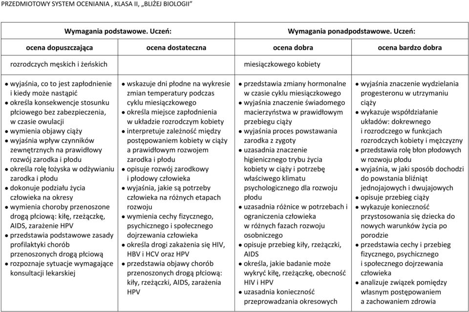 przenoszone drogą płciową: kiłę, rzeżączkę, AIDS, zarażenie HPV przedstawia podstawowe zasady profilaktyki chorób przenoszonych drogą płciową rozpoznaje sytuacje wymagające konsultacji lekarskiej