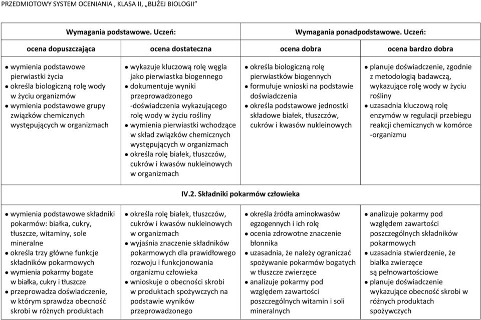 określa rolę białek, tłuszczów, cukrów i kwasów nukleinowych w organizmach określa biologiczną rolę pierwiastków biogennych formułuje wnioski na podstawie doświadczenia określa podstawowe jednostki