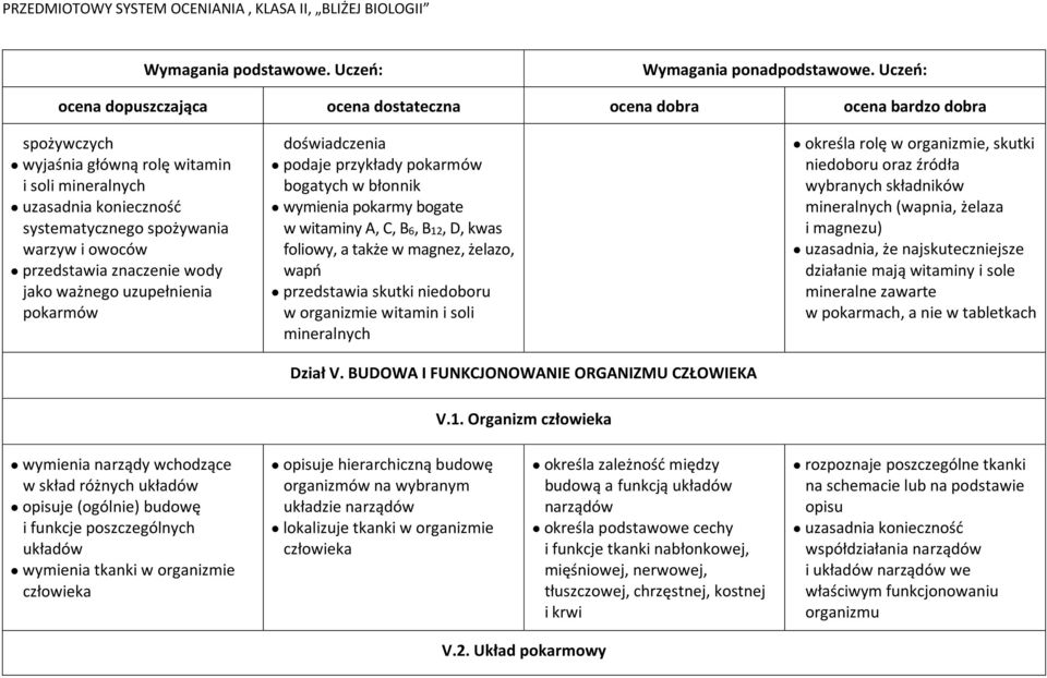 witamin i soli mineralnych Dział V.