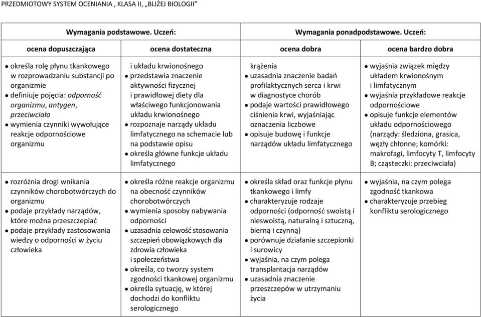 podstawie opisu określa główne funkcje układu limfatycznego krążenia uzasadnia znaczenie badań profilaktycznych serca i krwi w diagnostyce chorób podaje wartości prawidłowego ciśnienia krwi,