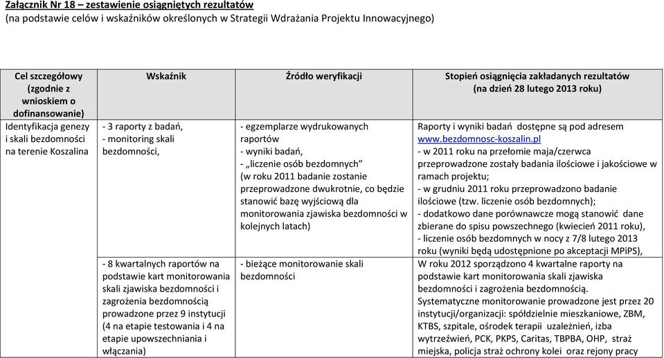 lutego 2013 roku) - 8 kwartalnych raportów na podstawie kart monitorowania skali zjawiska bezdomności i zagrożenia bezdomnością prowadzone przez 9 instytucji (4 na etapie testowania i 4 na etapie