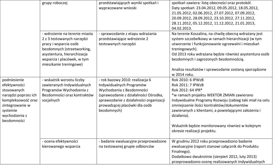 Wychodzenia z Bezdomności oraz kontraktów socjalnych przedstawiających wyniki spotkań i wypracowane wnioski - sprawozdanie z etapu wdrażania przedstawiające wdrożenie 2 testowanych narzędzi - rok