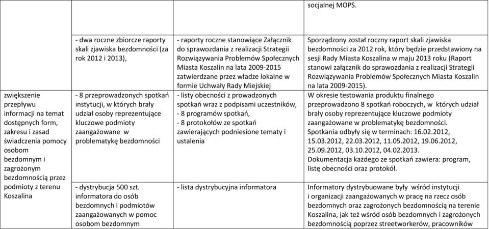 raporty skali zjawiska bezdomności (za rok 2012 i 2013), - 8 przeprowadzonych spotkań instytucji, w których brały udział osoby reprezentujące kluczowe podmioty zaangażowane w problematykę bezdomności