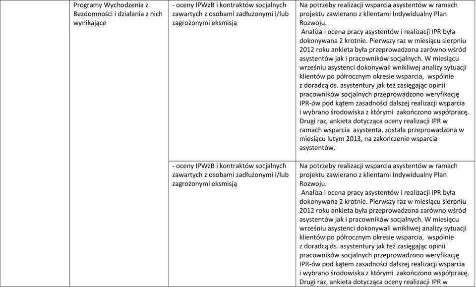 Analiza i ocena pracy asystentów i realizacji IPR była dokonywana 2 krotnie.