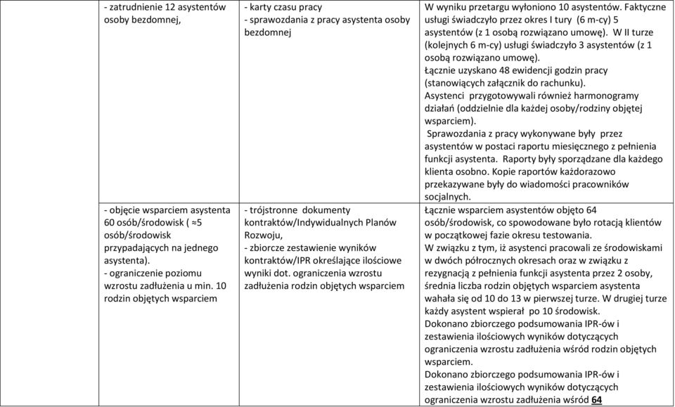 kontraktów/ipr określające ilościowe wyniki dot. ograniczenia wzrostu zadłużenia rodzin objętych wsparciem W wyniku przetargu wyłoniono 10 asystentów.