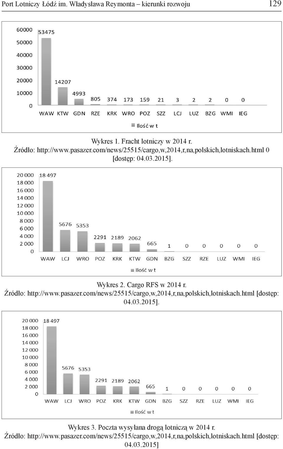 Źródło: http://www.pasazer.com/news/25515/cargo,w,2014,r,na,polskich,lotniskach.html [dostęp: 04.03.2015]. Wykres 3.