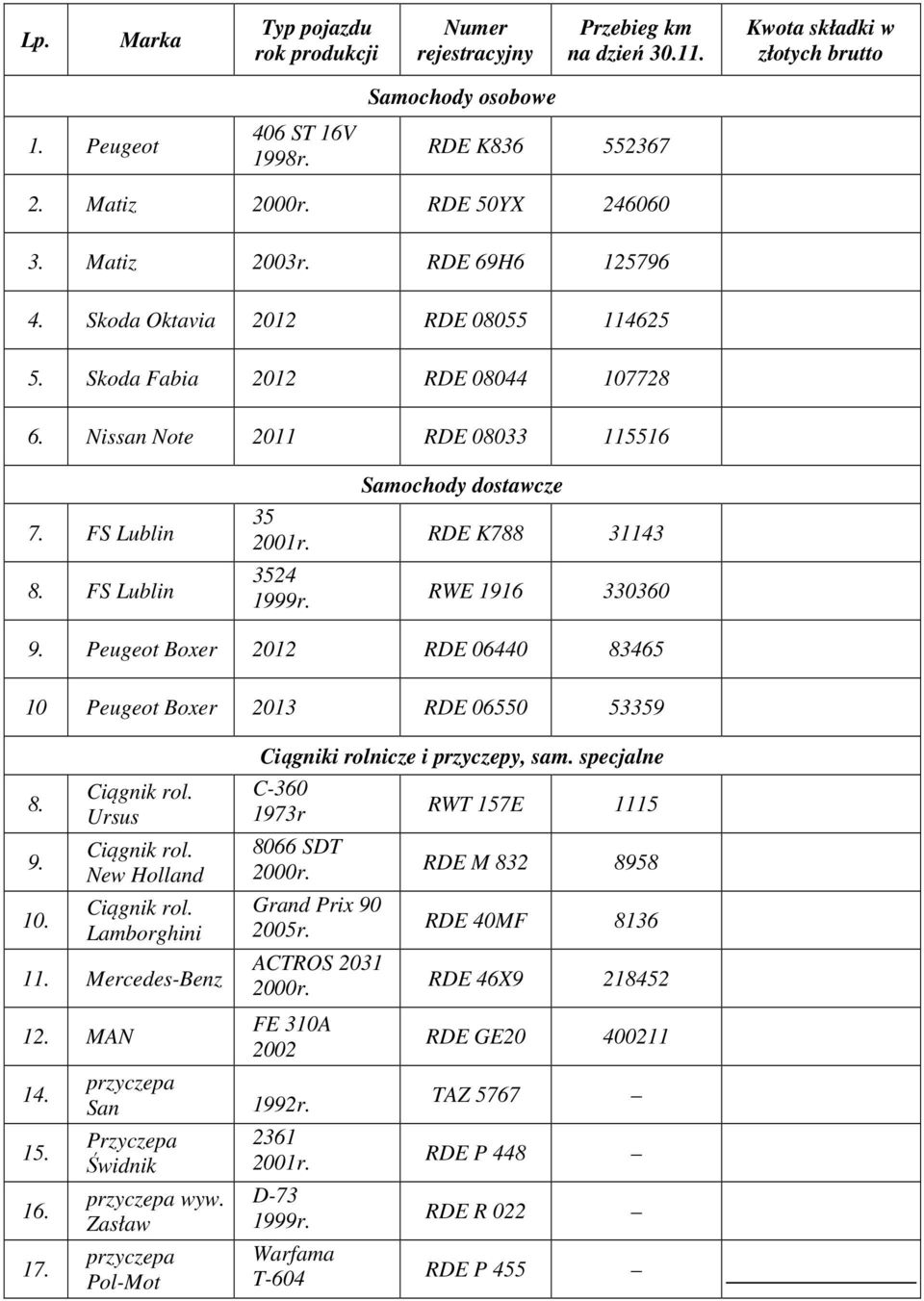 3524 1999r. Samochody dostawcze RDE K788 31143 RWE 1916 330360 9. Peugeot Boxer 2012 RDE 06440 83465 10 Peugeot Boxer 2013 RDE 06550 53359 8. 9. 10. Ciągnik rol. Ursus Ciągnik rol.