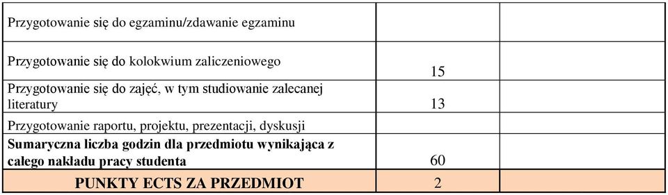 13 Przygotowanie raportu, projektu, prezentacji, dyskusji Sumaryczna liczba dla