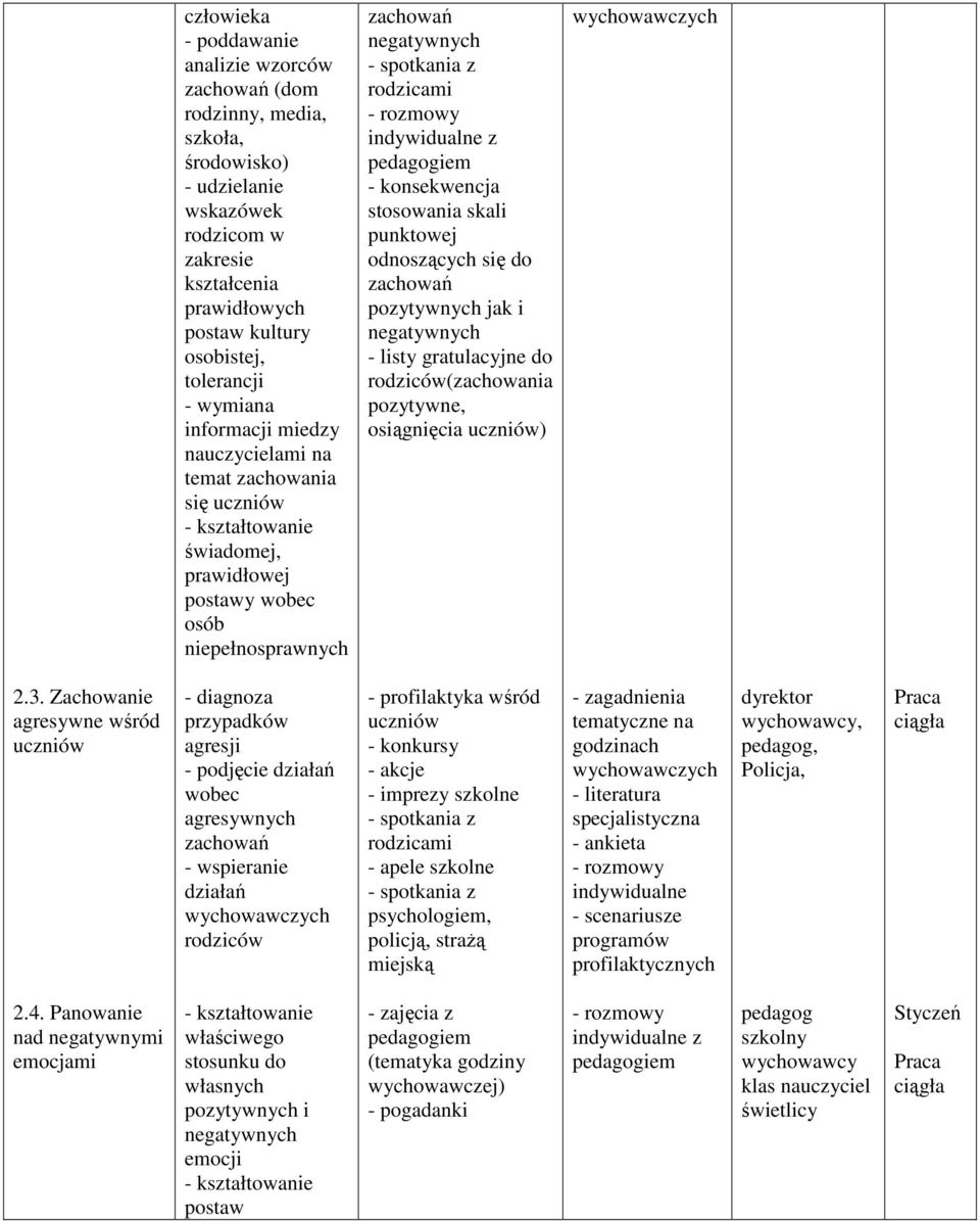 iem - konsekwencja stosowania skali punktowej odnoszących się do zachowań pozytywnych jak i negatywnych - listy gratulacyjne do rodziców(zachowania pozytywne, osiągnięcia ) 2.3.