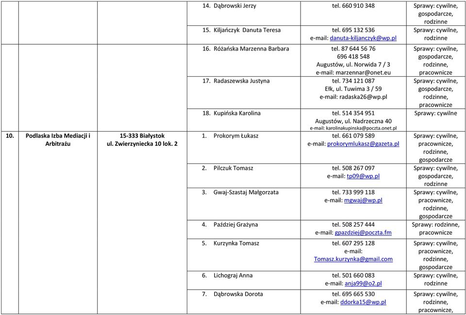 Tuwima 3 / 59 e-mail: radaska26@wp.pl 18. Kupińska Karolina tel. 514 354 951 Augustów, ul. Nadrzeczna 40 e-mail: karolinakupinska@poczta.onet.pl 1. Prokorym Łukasz tel.