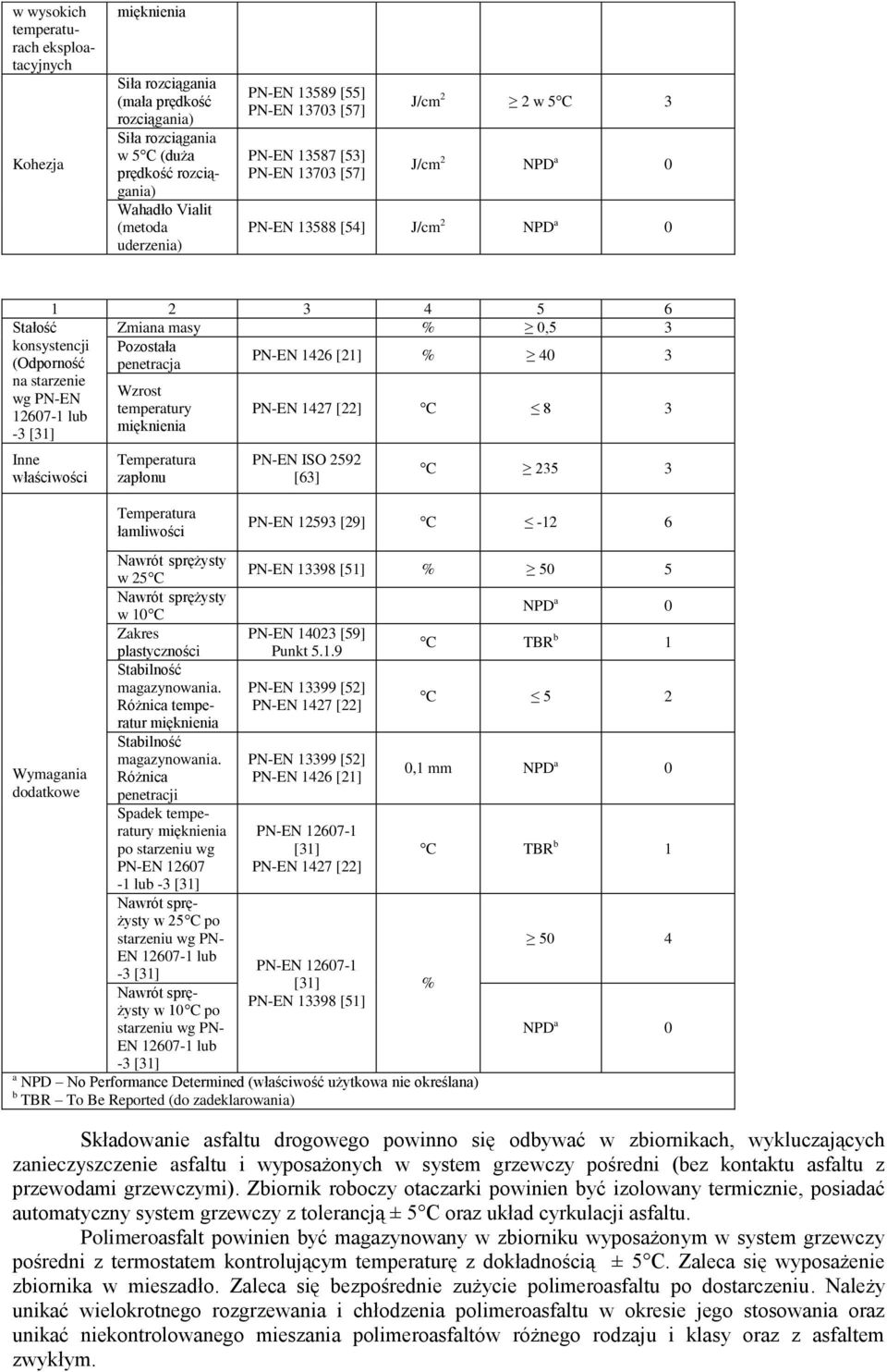 3 Stałość konsystencji (Odporność na starzenie wg PN-EN 12607-1 lub -3 [31] Inne właściwości Wzrost temperatury mięknienia Temperatura zapłonu PN-EN 1427 [22] C 8 3 PN-EN ISO 2592 [63] C 235 3