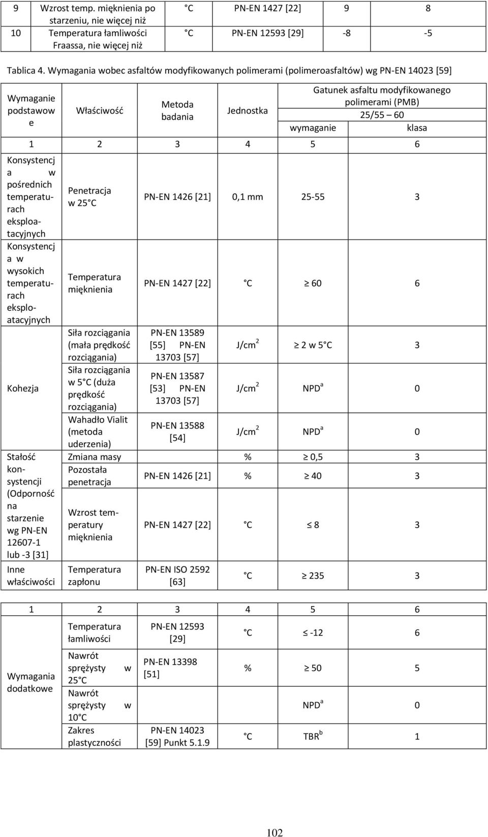 25/55 60 wymaganie klasa 1 2 3 4 5 6 Konsystencj a w pośrednich temperaturach eksploatacyjnych Konsystencj a w wysokich temperaturach eksploatacyjnych Kohezja Stałość konsystencji (Odporność na