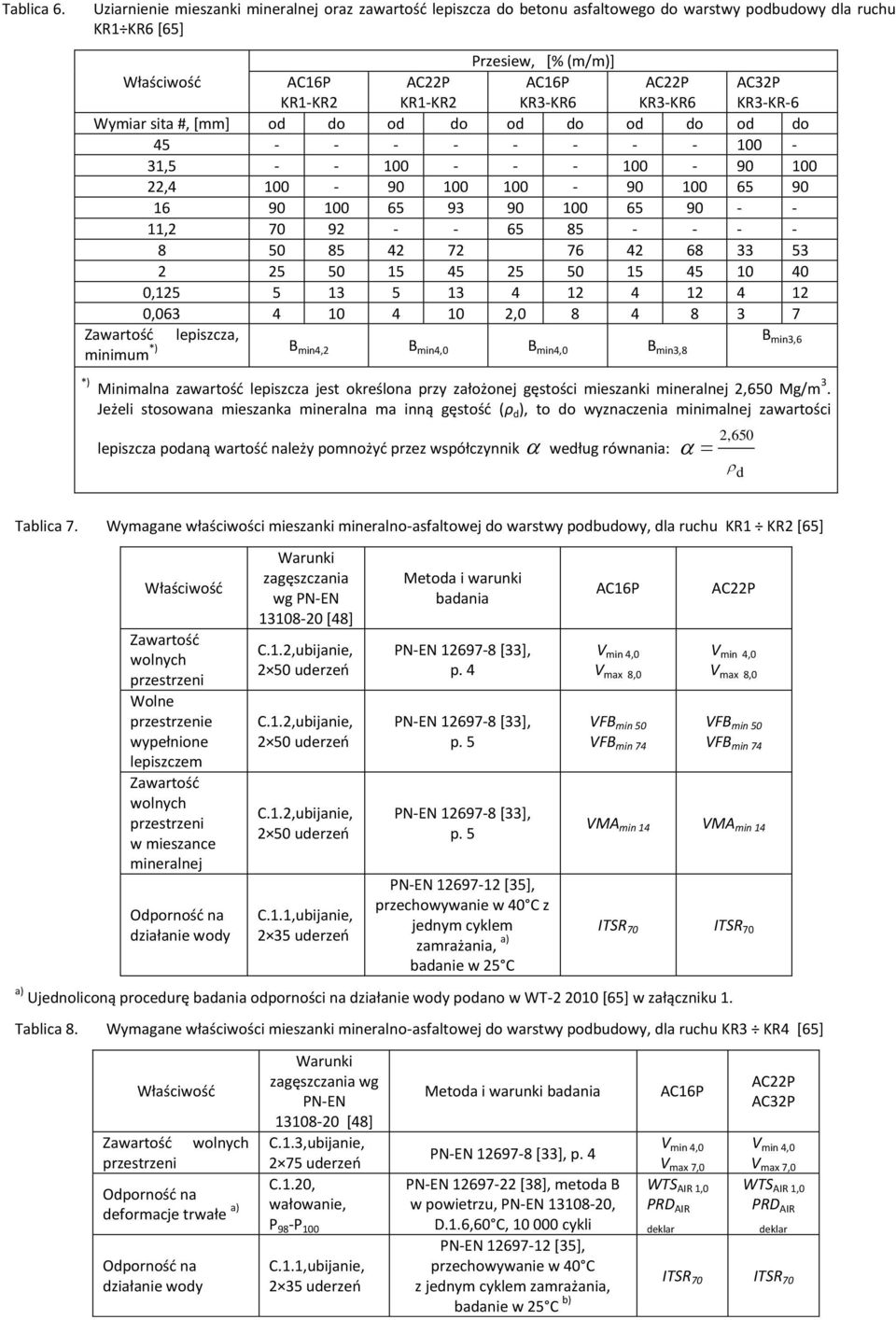 AC22P KR3-KR6 AC32P KR3-KR-6 Wymiar sita #, [mm] od do od do od do od do od do 45 - - - - - - - - 100-31,5 - - 100 - - - 100-90 100 22,4 100-90 100 100-90 100 65 90 16 90 100 65 93 90 100 65 90 - -