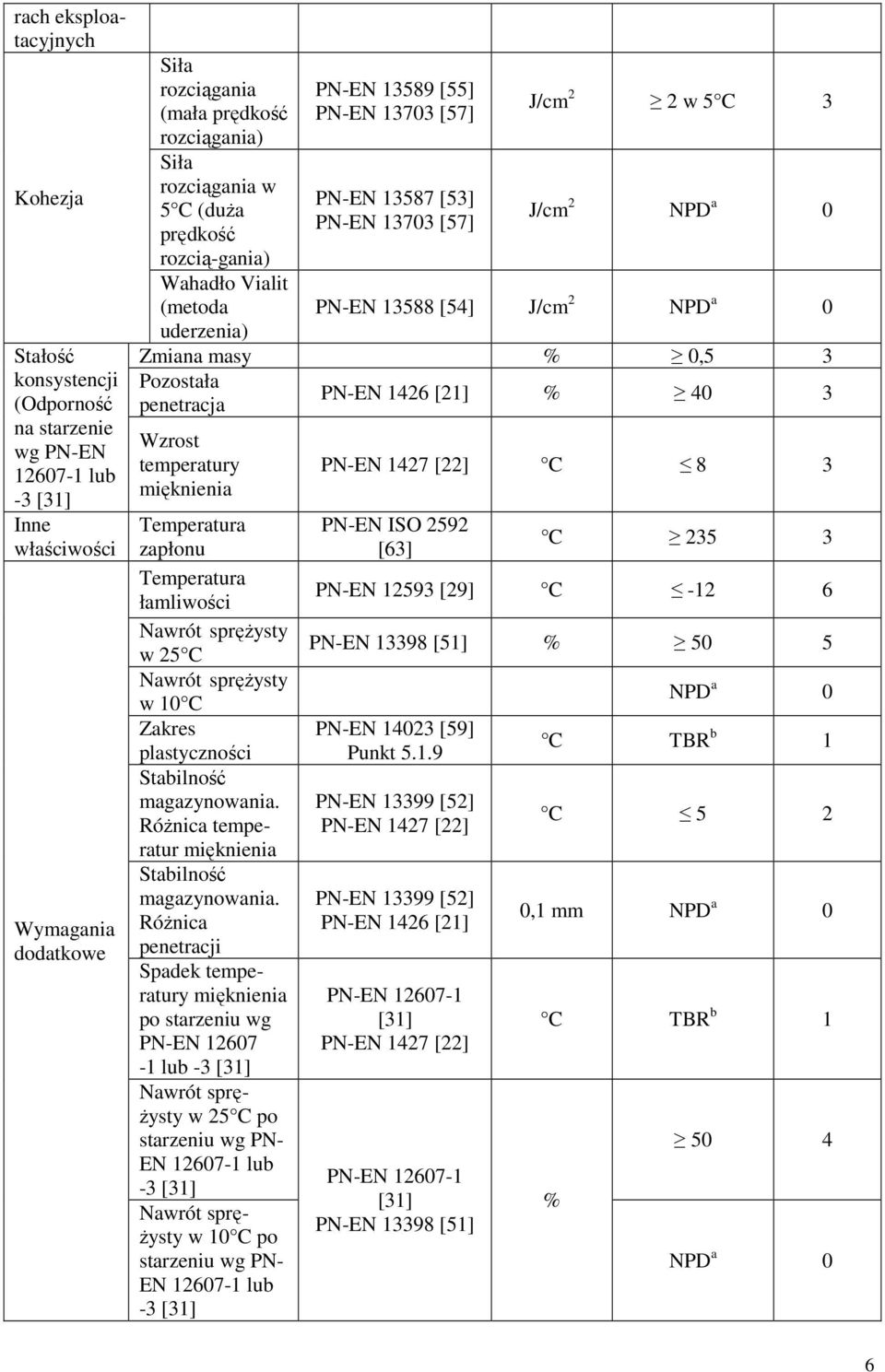 J/cm 2 NPD a 0 Zmiana masy % 0,5 3 Pozostała penetracja PN-EN 1426 [21] % 40 3 Wzrost temperatury mięknienia Temperatura zapłonu Temperatura łamliwości Nawrót spręŝysty w 25 C Nawrót spręŝysty w 10 C