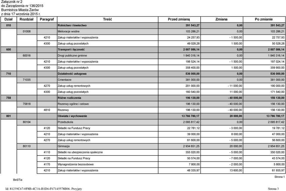 24 257,93-1 500,00 22 757,93 4300 Zakup usług pozostałych 49 028,28 1 500,00 50 528,28 600 Transport i łączność 2 007 086,14 0,00 2 007 086,14 60016 Drogi publiczne gminne 1 840 316,14 0,00 1 840