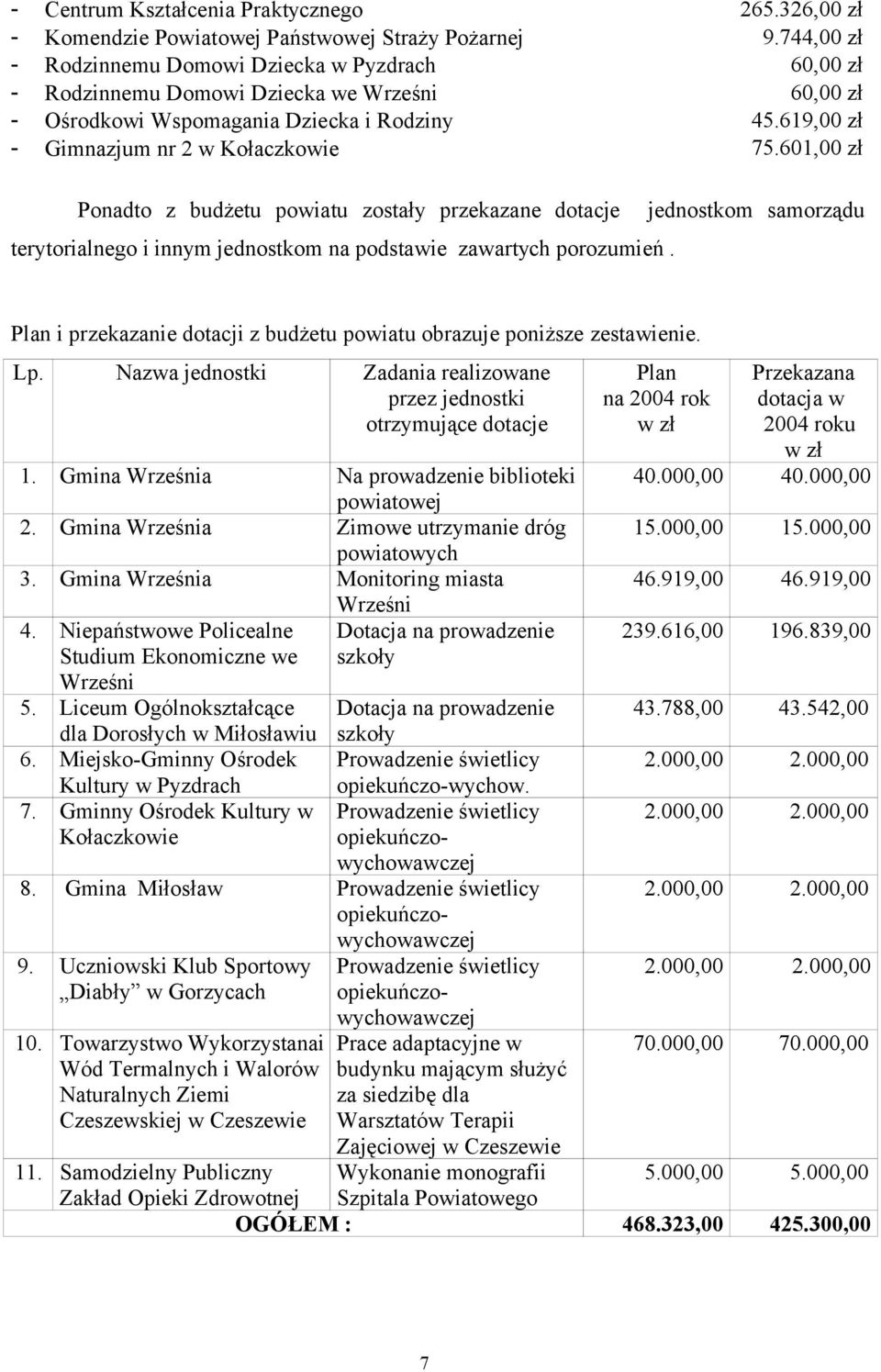 601,00 zł Ponadto z budżetu powiatu zostały przekazane dotacje terytorialnego i innym jednostkom na podstawie zawartych porozumień.