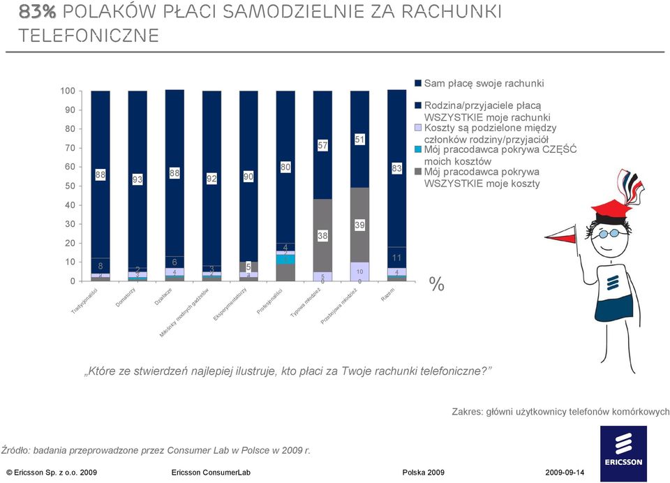 2 1 3 5 Domatorzy Działacze Miłośnicy modnych gadżetów Eksperymentatorzy 5 Profesjonaliści 4 2 5 Typowa młodzież 39 38 Przebojowa młodzież Razem 11 4 2 1 % Które ze stwierdzeń