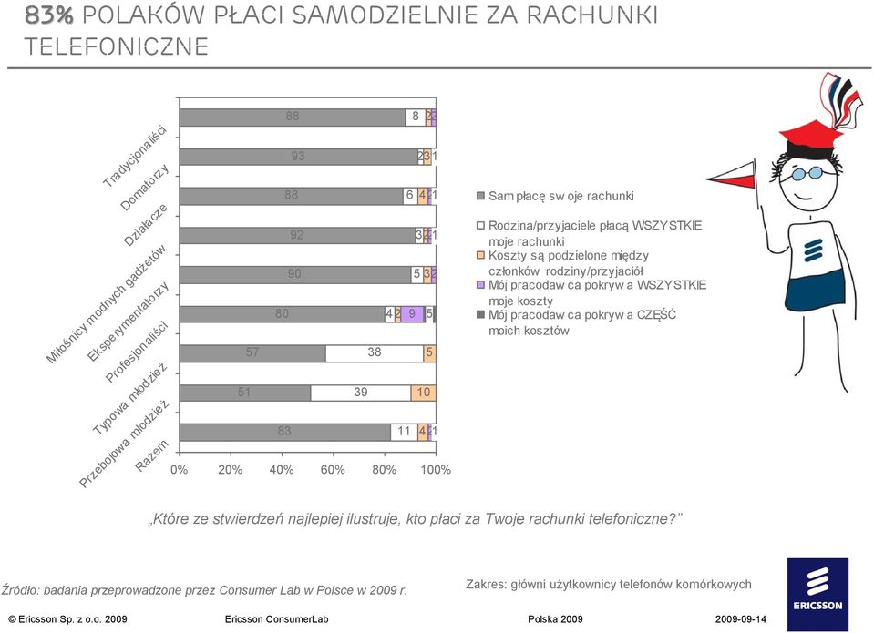 5 5 421 % % 4% 6% 8% % Sam płacę sw oje rachunki Rodzina/przyjaciele płacą WSZYSTKIE moje rachunki Koszty są podzielone między członków rodziny/przyjaciół Mój pracodaw ca