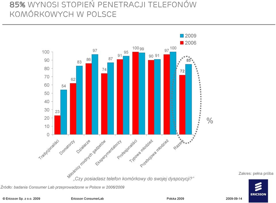 badania Consumer Lab przeprowadzone w Polsce w 6/9 Profesjonaliści 99 Typowa młodzież 9 91