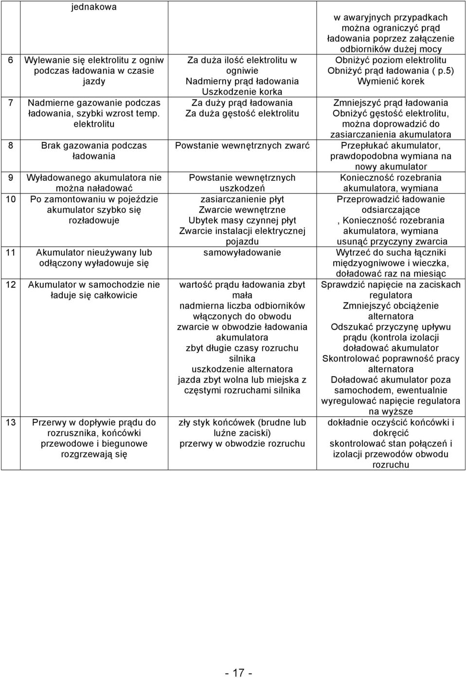 wyładowuje się 12 Akumulator w samochodzie nie ładuje się całkowicie 13 Przerwy w dopływie prądu do rozrusznika, końcówki przewodowe i biegunowe rozgrzewają się Za duża ilość elektrolitu w ogniwie
