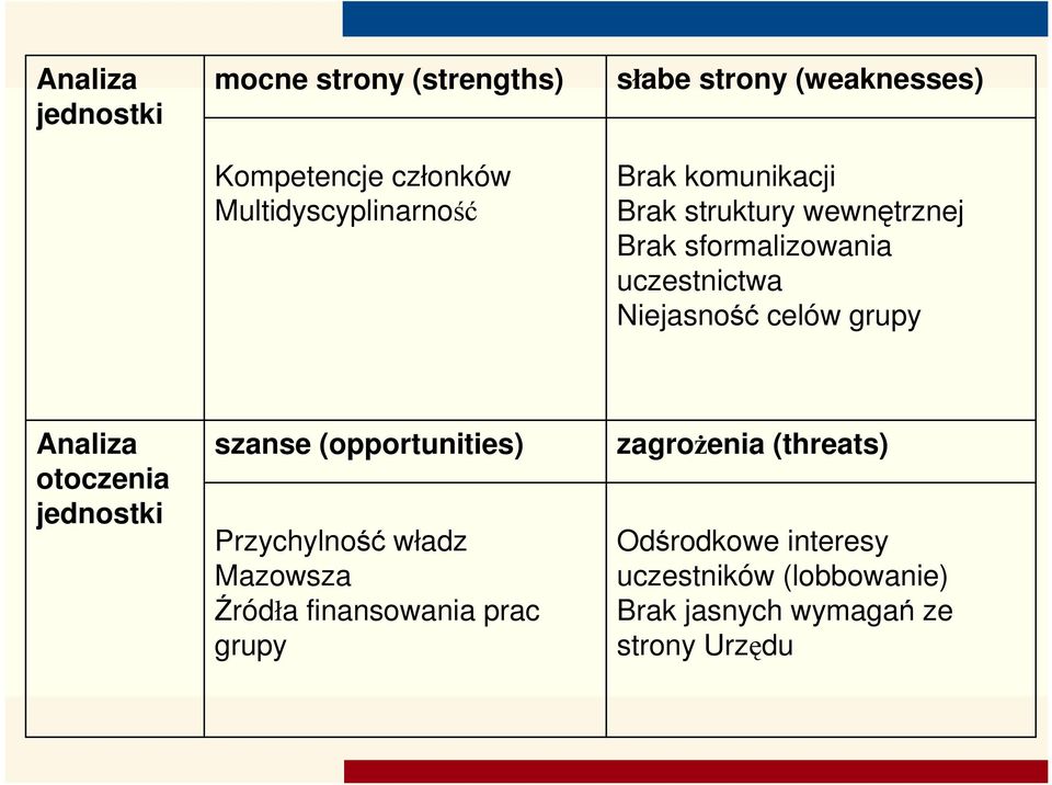 celów grupy Analiza otoczenia jednostki szanse (opportunities) Przychylność władz Mazowsza Źródła