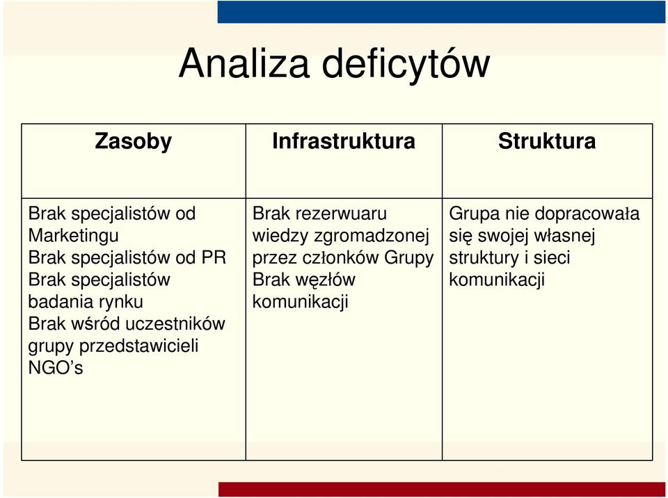 przedstawicieli NGO s Brak rezerwuaru wiedzy zgromadzonej przez członków Grupy Brak