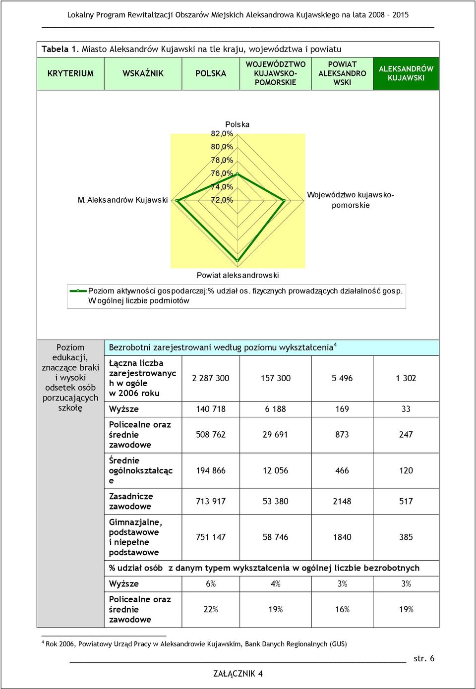 Aleksandrów Kujawski Plska 82,0% 80,0% 78,0% 76,0% 74,0% 72,0% Wjewództw kujawskpmrskie Pwiat aleksandrwski Pzim aktywnści gspdarczej:% udział s. fizycznych prwadzących działalnść gsp.