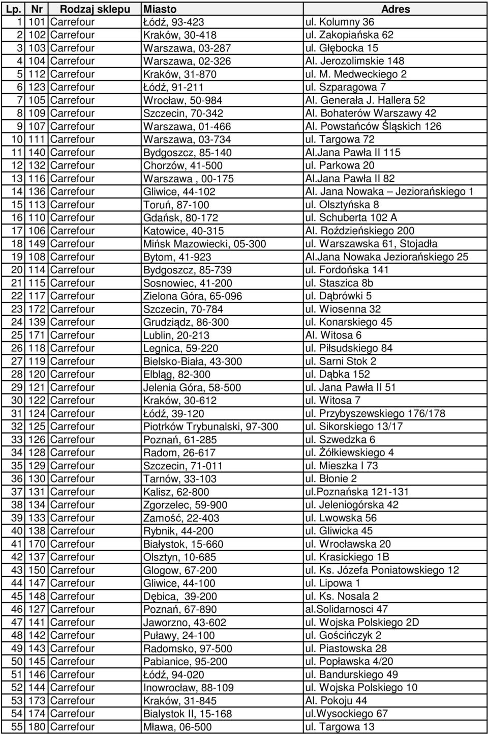 Generała J. Hallera 52 8 109 Carrefour Szczecin, 70-342 Al. Bohaterów Warszawy 42 9 107 Carrefour Warszawa, 01-466 Al. Powstańców Śląskich 126 10 111 Carrefour Warszawa, 03-734 ul.