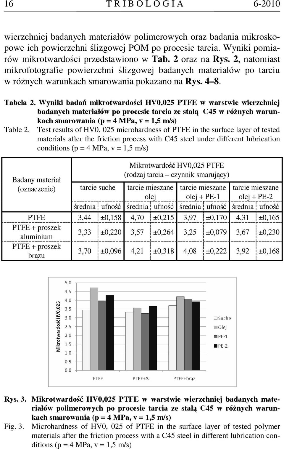 Tabela 2. Wyniki badań mikrotwardości HV0,025 PTFE w warstwie wierzchniej badanych materiałów po procesie tarcia ze stalą C45 w różnych warunkach smarowania (p = 4 MPa, v = 1,5 m/s) Table 2.