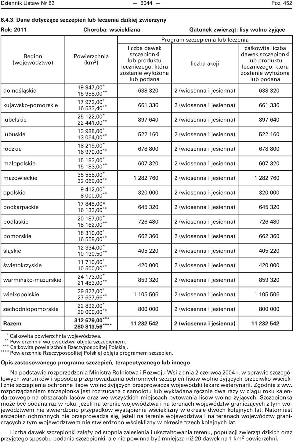 mazowieckie opolskie podkarpackie podlaskie pomorskie śląskie świętokrzyskie warmińsko-mazurskie wielkopolskie zachodniopomorskie Razem Powierzchnia (km 2 ) dawek szczepionki lub produktu