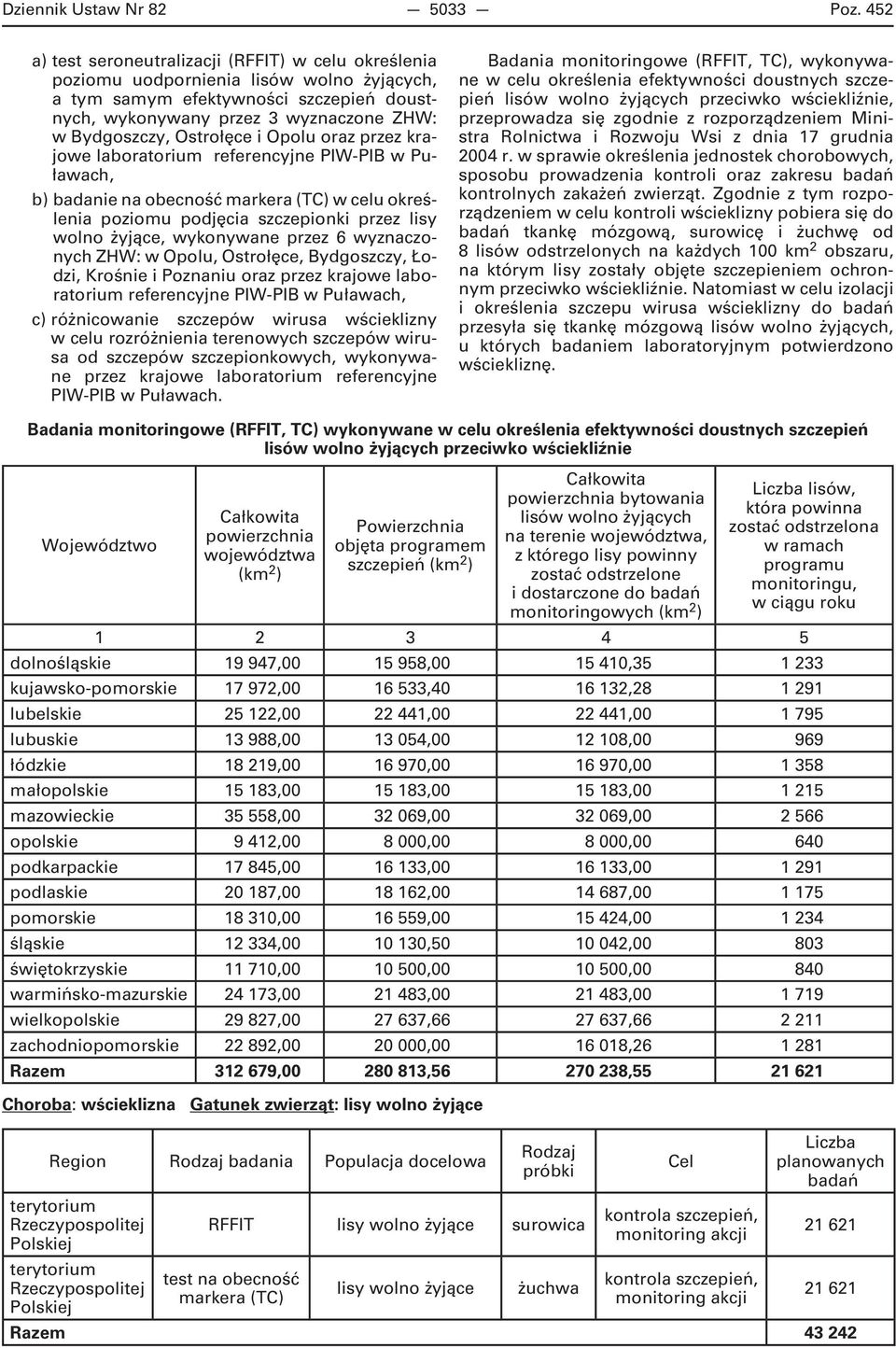 Ostrołęce i Opolu oraz przez krajowe laboratorium referencyjne PIW-PIB w Puławach, b) badanie na obecność markera (TC) w celu określenia poziomu podjęcia szczepionki przez lisy wolno żyjące,