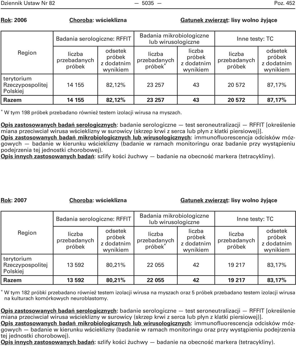 23 257 43 20 572 87,17% Razem 14 155 82,12% 23 257 43 20 572 87,17% * W tym 198 przebadano również testem izolacji wirusa na myszach.