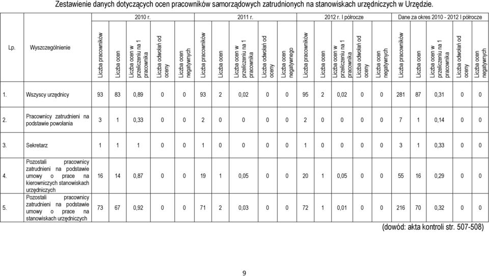 na 1 pracownika Liczba odwołań od oceny Liczba ocen negatywnego Liczba pracowników Liczba ocen Liczba ocen w przeliczeniu na 1 pracownika Liczba odwołań od oceny Liczba ocen negatywnych Liczba