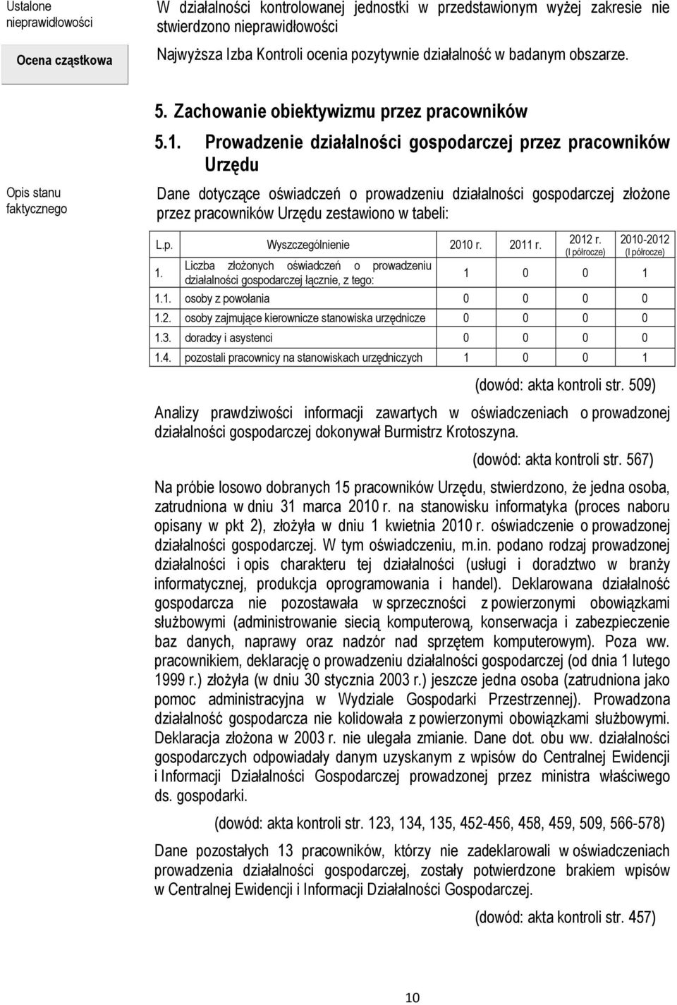 Prowadzenie działalności gospodarczej przez pracowników Urzędu Opis stanu Dane dotyczące oświadczeń o prowadzeniu działalności gospodarczej złożone przez pracowników Urzędu zestawiono w tabeli: L.p. Wyszczególnienie 2010 r.