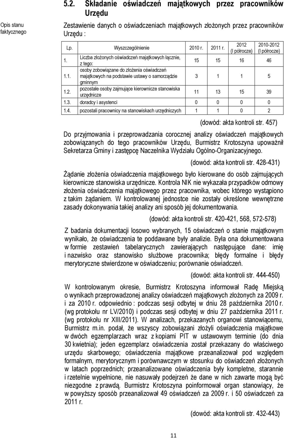 2. pozostałe osoby zajmujące kierownicze stanowiska urzędnicze 11 13 15 39 1.3. doradcy i asystenci 0 0 0 0 1.4. pozostali pracownicy na stanowiskach urzędniczych 1 1 0 2 (dowód: akta kontroli str.