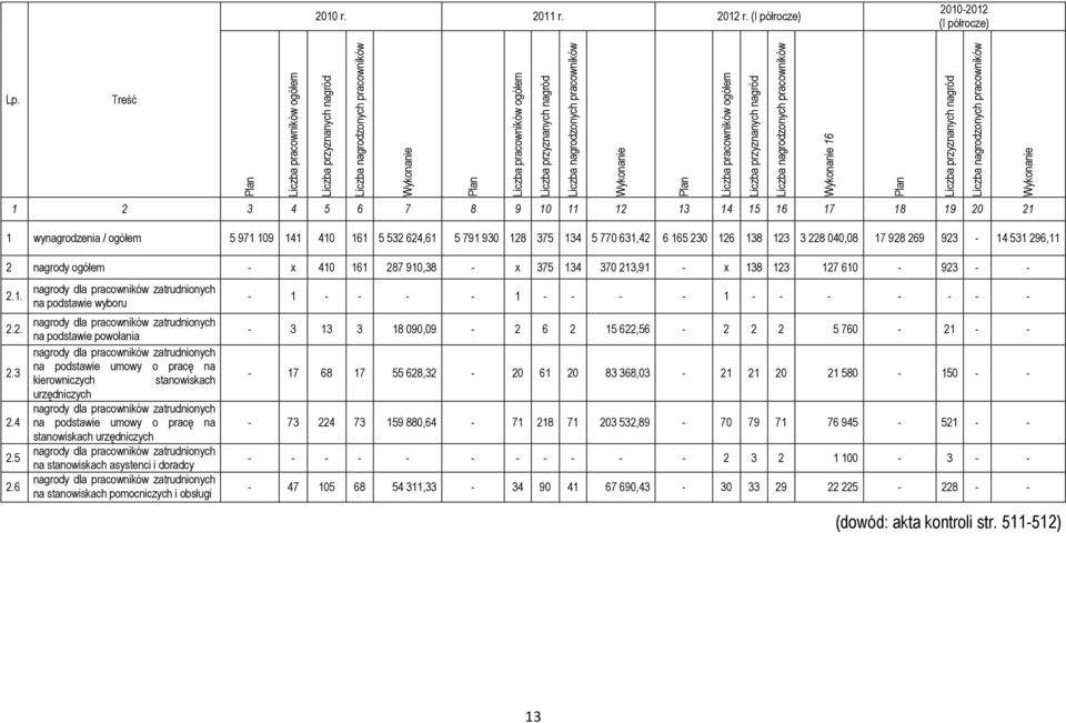 wynagrodzenia / ogółem 5 971 109 141 410 161 5 532 624,61 5 791 930 128 375 134 5 770 631,42 6 165 230 126 138 123 3 228 040,08 17 928 269 923-14 531 296,11 2 nagrody ogółem - x 410 161 287 910,38 -