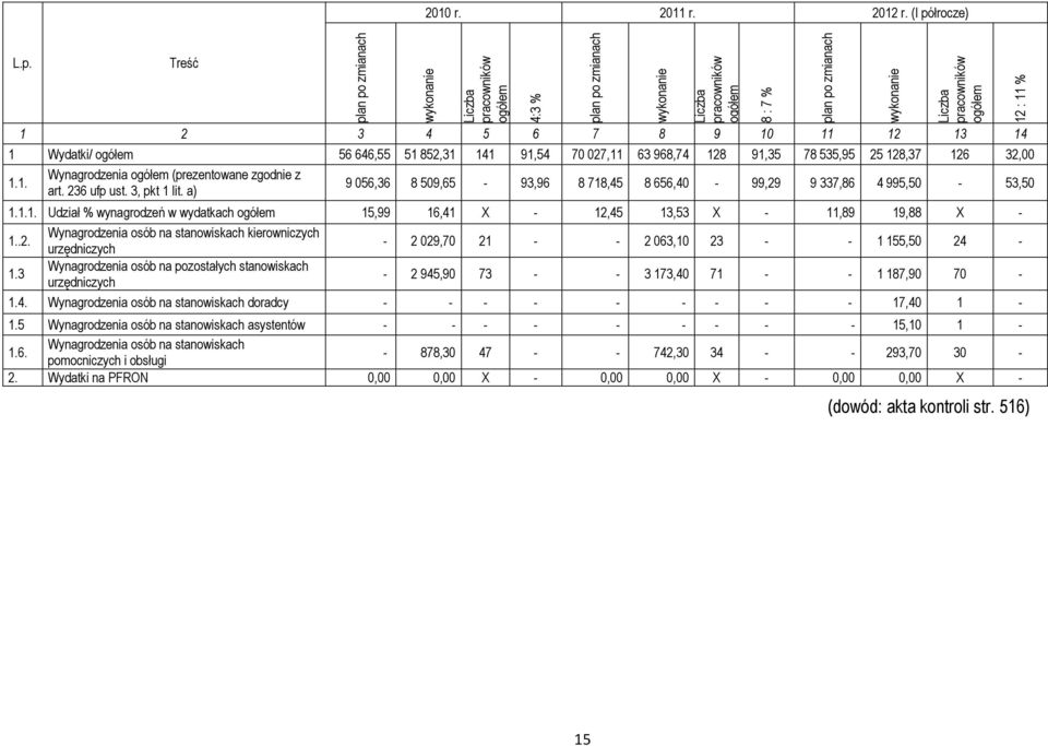 14 1 Wydatki/ ogółem 56 646,55 51 852,31 141 91,54 70 027,11 63 968,74 128 91,35 78 535,95 25 128,37 126 32,00 1.1. Wynagrodzenia ogółem (prezentowane zgodnie z art. 236 ufp ust. 3, pkt 1 lit.