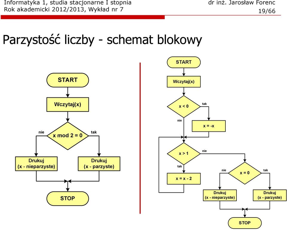 nie x = -x x > 1 nie Drukuj (x - nieparzyste) Drukuj (x - parzyste) tak x