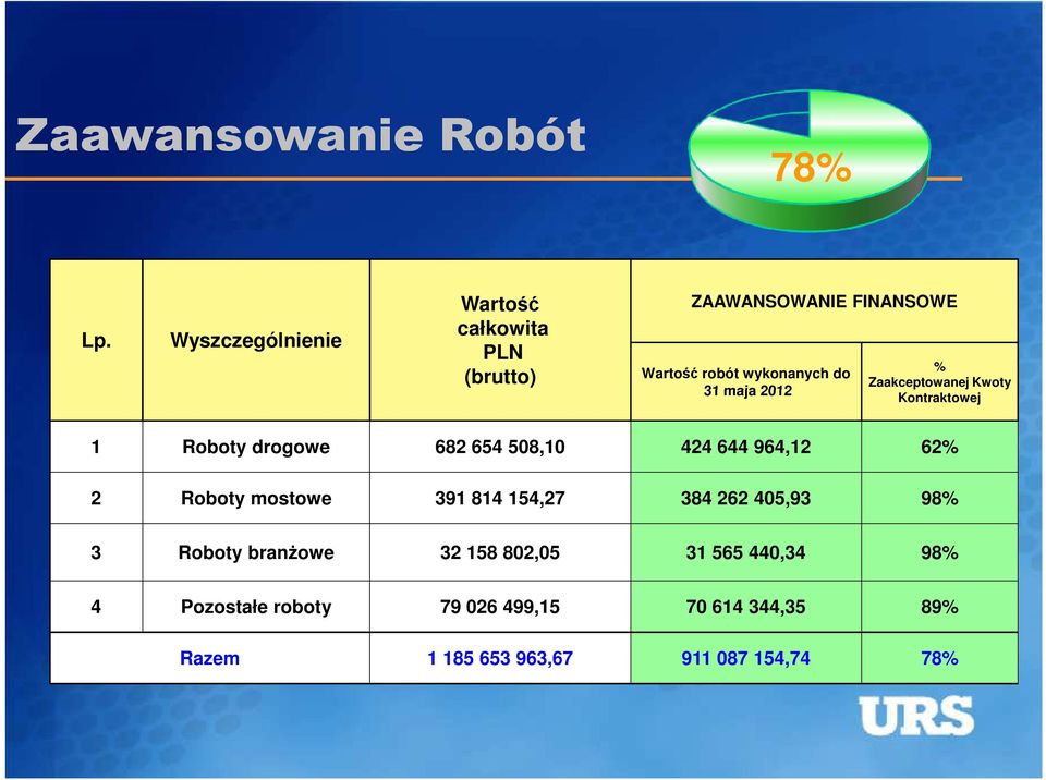 Zaakceptowanej Kwoty 31 maja 2012 Kontraktowej 1 Roboty drogowe 682 654 508,10 424 644 964,12 62% 2