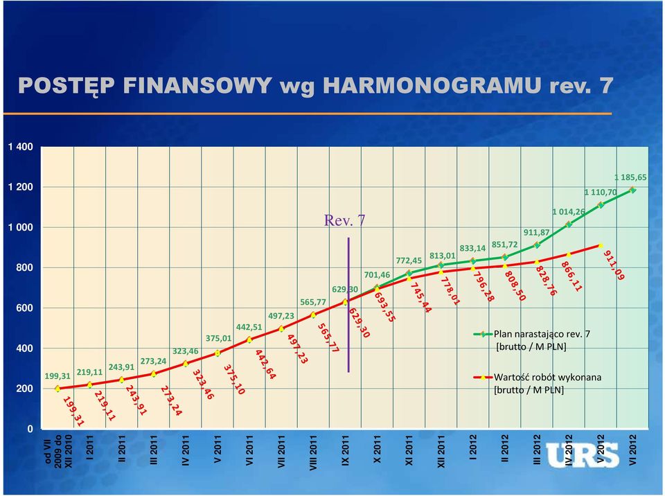 7 [brutto / M PLN] 200 199,31 219,11 243,91 273,24 Wartość robót wykonana [brutto / M PLN] 0 833,14 851,72 911,87 VI 2012