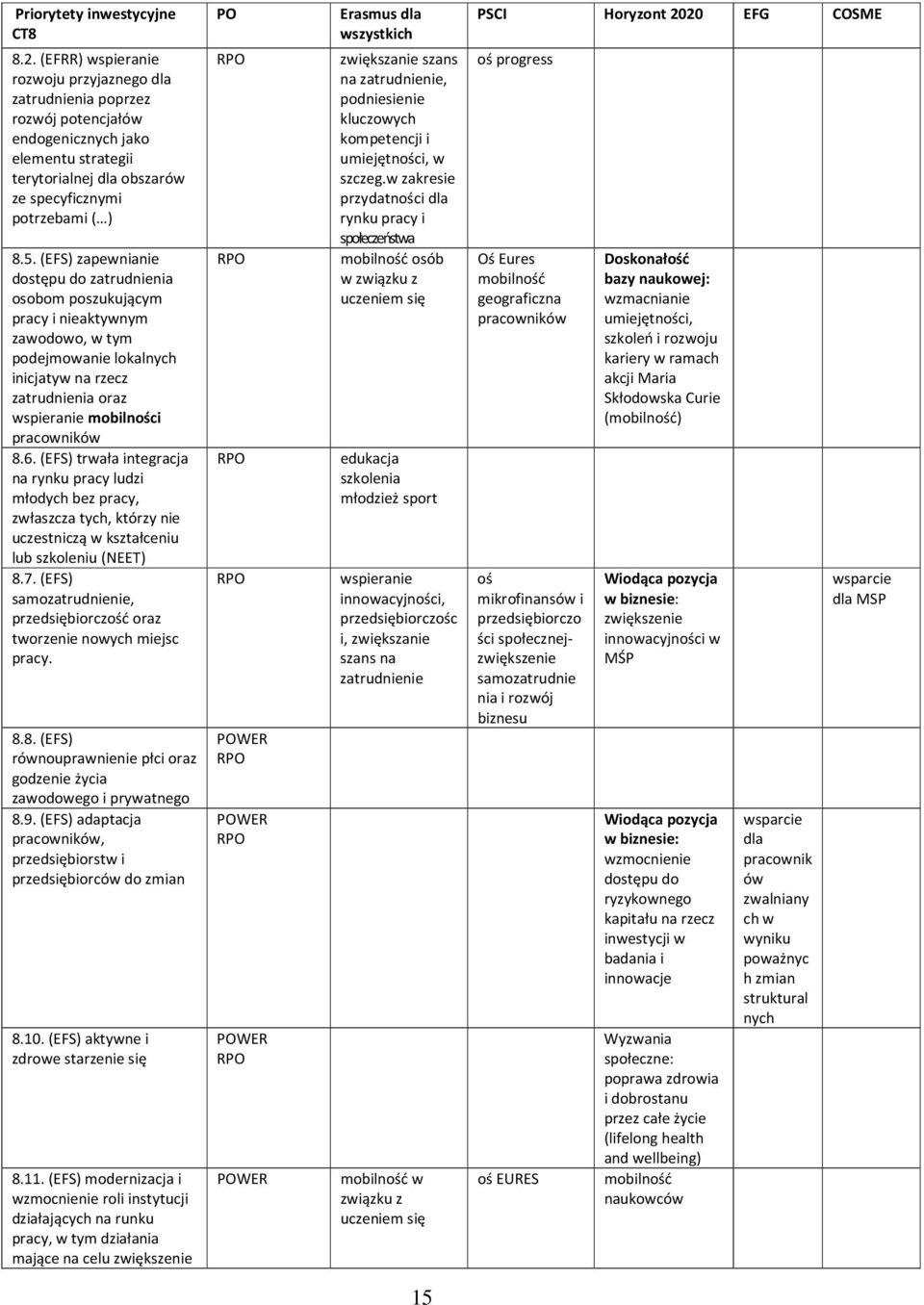 (EFS) zapewnianie dostępu do zatrudnienia osobom poszukującym pracy i nieaktywnym zawodowo, w tym podejmowanie lokalnych inicjatyw na rzecz zatrudnienia oraz wspieranie mobilności pracowników 8.6.