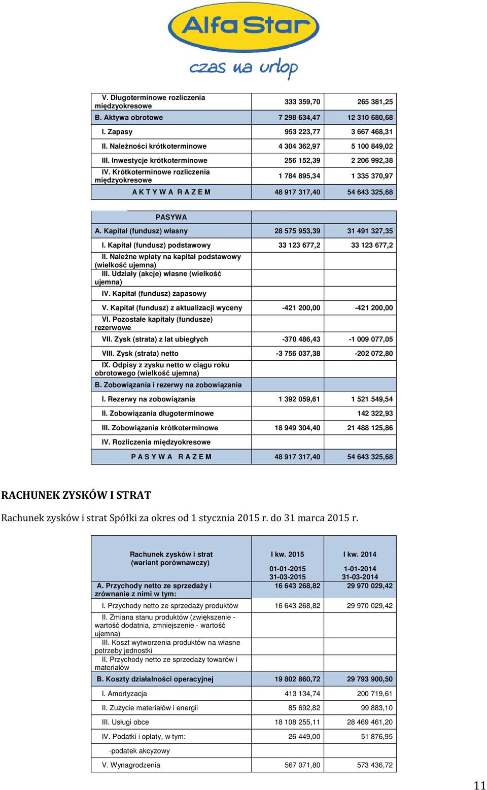 Krótkoterminowe rozliczenia międzyokresowe 1 784 895,34 1 335 370,97 A K T Y W A R A Z E M 48 917 317,40 54 643 325,68 PASYWA A. Kapitał (fundusz) własny 28 575 953,39 31 491 327,35 I.