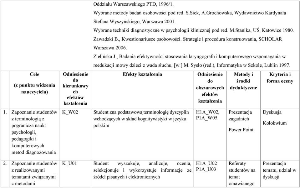 1996/1. Wybrane metody badań osobowości pod red. S.Siek, A.Grochowska, Wydawnictwo Kardynała Stefana Wyszyńskiego, Warszawa 2001. Wybrane techniki diagnostyczne w psychologii klinicznej pod red. M.