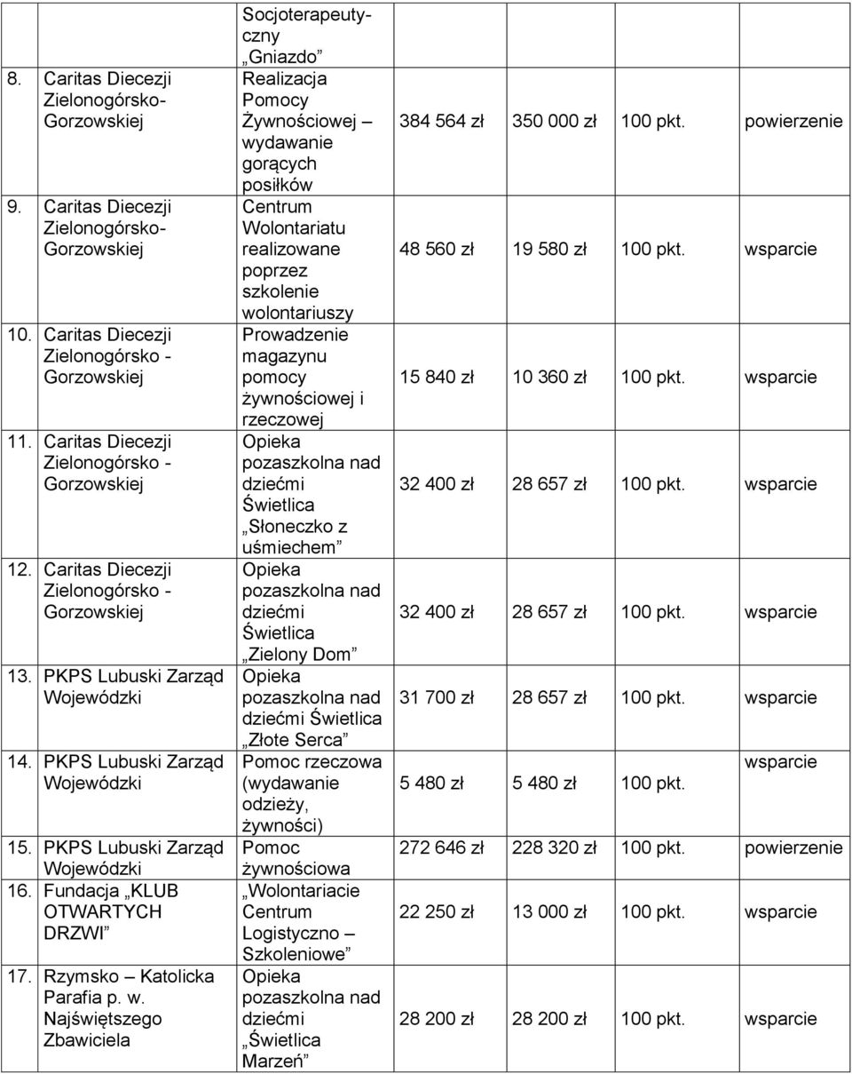 Rzymsko Katolicka Najświętszego Zbawiciela Socjoterapeutyczny Gniazdo Realizacja Pomocy Żywnościowej wydawanie gorących posiłków Wolontariatu realizowane poprzez szkolenie wolontariuszy Prowadzenie