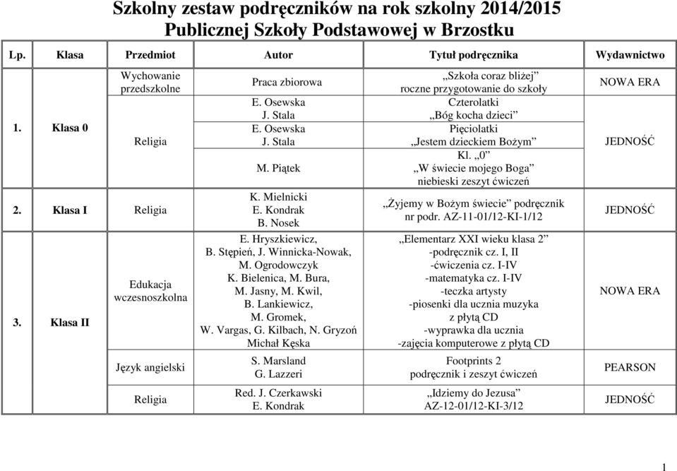 Bura, M. Jasny, M. Kwil, B. Lankiewicz, M. Gromek, W. Vargas, G. Kilbach, N. Gryzoń Michał Kęska S. Marsland G. Lazzeri Red. J. Czerkawski Szkoła coraz bliŝej roczne przygotowanie do szkoły Czterolatki Bóg kocha dzieci Pięciolatki Jestem dzieckiem BoŜym Kl.