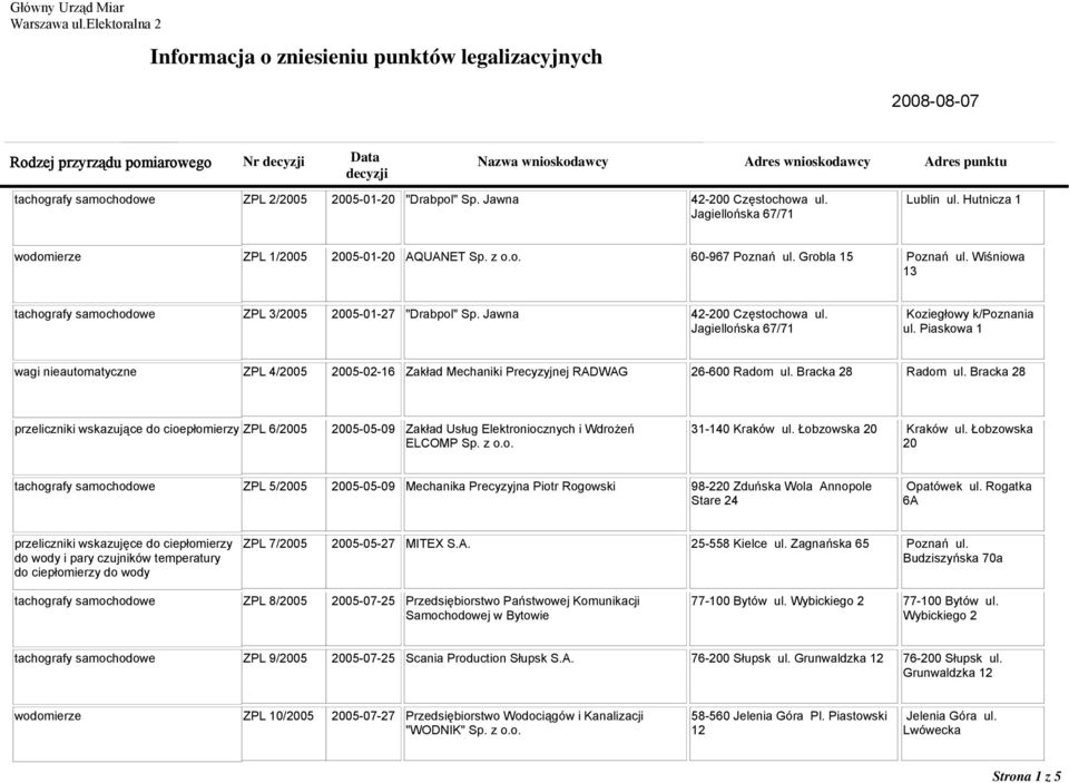 Jagiellońska 67/71 Koziegłowy k/poznania ul. Piaskowa 1 wagi nieautomatyczne ZPL 4/2005 2005-02-16 Zakład Mechaniki Precyzyjnej RADWAG 26-600 Radom ul. Bracka 28 Radom ul.