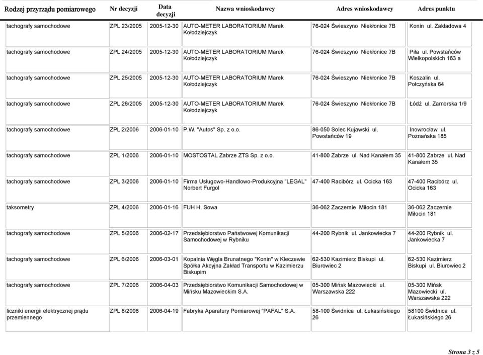 z o.o. 86-050 Solec Kujawski ul. Powstańców 19 Inowrocław ul. Poznańska 185 ZPL 1/2006 2006-01-10 MOSTOSTAL Zabrze ZTS Sp. z o.o. 41-800 Zabrze ul. Nad Kanałem 35 41-800 Zabrze ul.