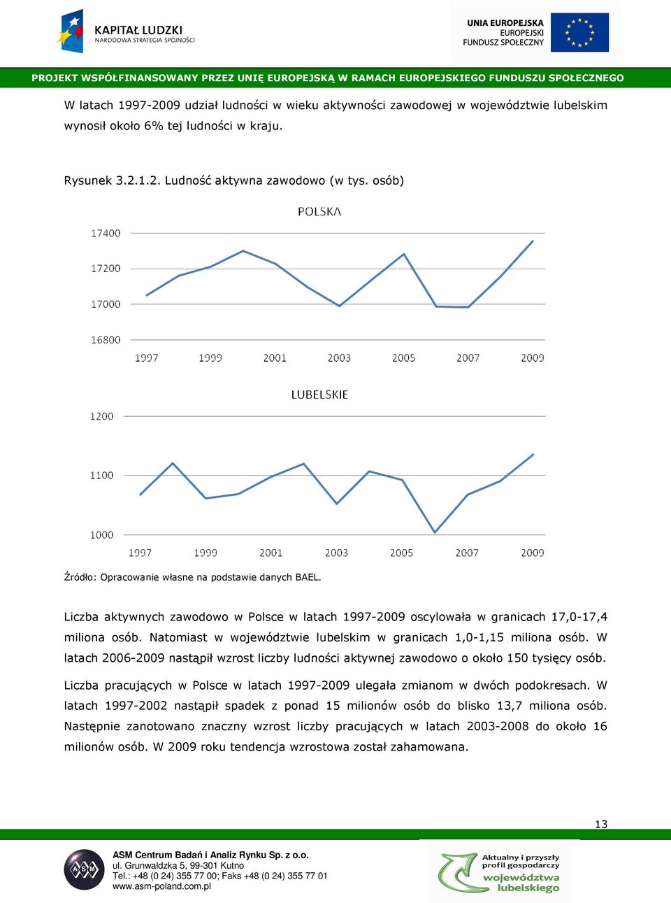 Natomiast w województwie lubelskim w granicach 1,0-1,15 miliona osób. W latach 2006-2009 nastąpił wzrost liczby ludności aktywnej zawodowo o około 150 tysięcy osób.